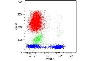 Dot plot Fig. (CD5 antibody  (PE))