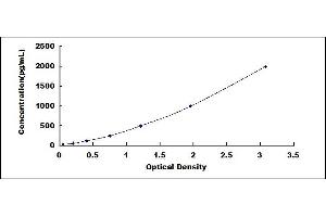 Typical standard curve (PDGFB ELISA Kit)