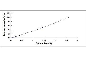 Typical standard curve (Azurocidin ELISA Kit)