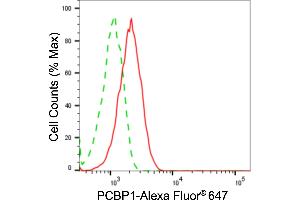 Flow cytometric analysis of PCBP1 expression in HAP-1 cells using PCBP1 antibody (ABIN7800958), 1:2,000).