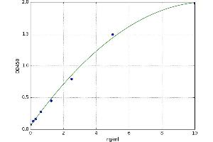 A typical standard curve (NOS1 ELISA Kit)