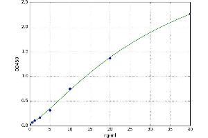 A typical standard curve (GCK ELISA Kit)
