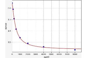 Typical standard curve (Apelin 13 ELISA Kit)