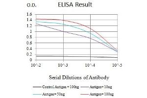 Black line: Control Antigen (100 ng),Purple line: Antigen (10 ng), Blue line: Antigen (50 ng), Red line:Antigen (100 ng) (SEMA7A antibody  (AA 169-390))