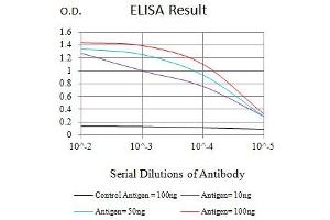 Black line: Control Antigen (100 ng),Purple line: Antigen (10 ng), Blue line: Antigen (50 ng), Red line:Antigen (100 ng) (SEMA7A antibody  (AA 48-222))