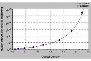 Typical standard curve (DEFA5 ELISA Kit)