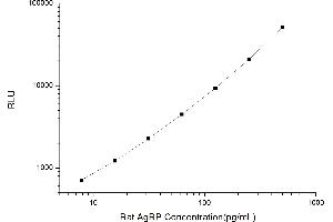 Typical standard curve (AGRP CLIA Kit)