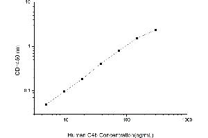 Typical standard curve (C4B ELISA Kit)