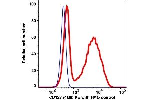 Flow Cytometry (FACS) image for anti-Interleukin 7 Receptor (IL7R) antibody (PE) (ABIN7076353) (IL7R antibody  (PE))