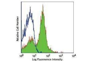 Flow Cytometry (FACS) image for anti-CD40 (CD40) antibody (ABIN2664678) (CD40 antibody)