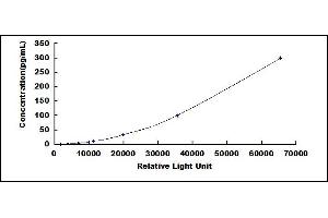 Typical standard curve (PF4 CLIA Kit)