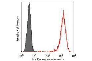 Flow Cytometry (FACS) image for anti-Nerve Growth Factor Receptor (NGFR) antibody (PE) (ABIN2663264) (NGFR antibody  (PE))