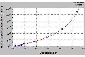 Typical standard curve (Adipsin ELISA Kit)