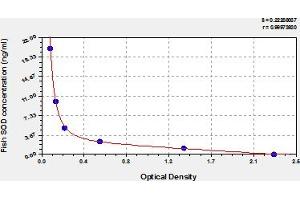 Typical Standard Curve (SOD1 ELISA Kit)