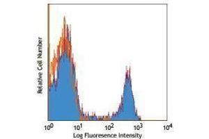 Flow Cytometry (FACS) image for anti-CD16 (CD16) antibody (Alexa Fluor 700) (ABIN2658033) (CD16 antibody  (Alexa Fluor 700))