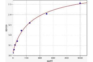 Typical standard curve (FASL ELISA Kit)
