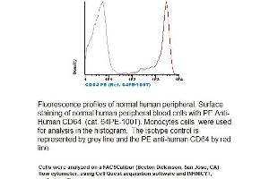 Image no. 1 for anti-Fc Fragment of IgG, High Affinity Ia, Receptor (CD64) (FCGR1A) antibody (PE) (ABIN1112217) (FCGR1A antibody  (PE))