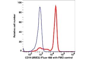 Flow Cytometry (FACS) image for anti-CD14 (CD14) antibody (iFluor™488) (ABIN7076379) (CD14 antibody  (iFluor™488))