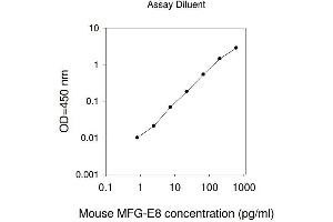 ELISA image for Milk Fat Globule-EGF Factor 8 Protein (MFGE8) ELISA Kit (ABIN1979845) (MFGE8 ELISA Kit)