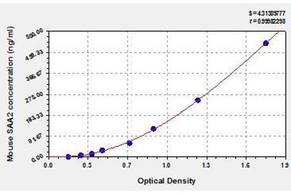 SAA2 ELISA Kit
