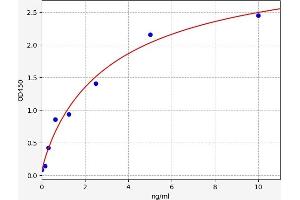 Typical standard curve (MAP34 ELISA Kit)