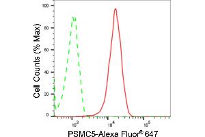 Flow cytometric analysis of PSMC5 expression in Hela cells using PSMC5 antibody (ABIN7799942), 1:2,000). (Recombinant PSMC5 antibody)