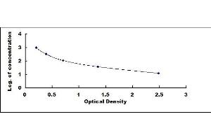 Typical standard curve (Secretin ELISA Kit)