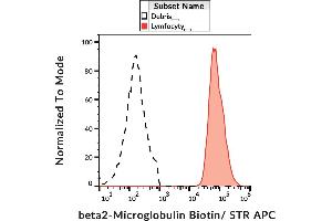 Flow cytometry (surface staining) of human peripheral blood cells by mouse monoclonal anti-beta2-microglobulin antibody B2M-02 biotin. (beta-2 Microglobulin antibody  (Biotin))