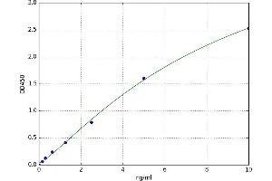 A typical standard curve (Ras Gtpase Activating Protein ELISA Kit)