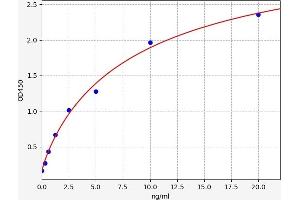 Typical standard curve (IgA ELISA Kit)