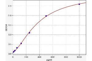 Chemokine (C-C Motif) Ligand 4 (CCL4) ELISA Kit