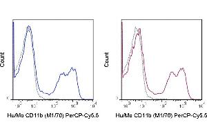 C57Bl/6 bone marrow cells were stained with 0. (CD11b antibody  (PerCP-Cy5.5))
