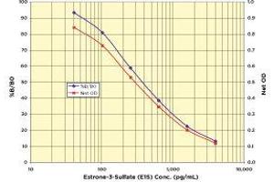 Image no. 1 for Estrone-3-Sulfate (E1S) ELISA Kit (ABIN2815102) (Estrone-3-Sulfate (E1S) ELISA Kit)