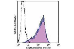 Flow Cytometry (FACS) image for anti-Syndecan 1 (SDC1) antibody (FITC) (ABIN2661504) (Syndecan 1 antibody  (FITC))