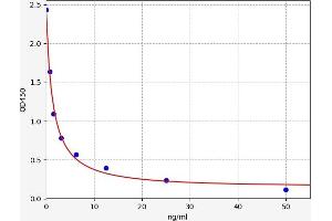 Typical standard curve (SAPCD2 ELISA Kit)