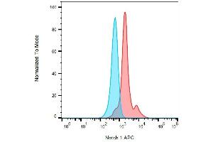 Intracellular staining of Notch1 in MOLT-4 cells using anti-Notch1 (mN1A) APC. (Notch1 antibody  (APC))