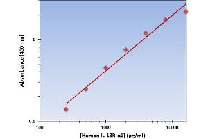 This is an example of what a typical standard curve will look like. (IL13 Receptor alpha 1 ELISA Kit)