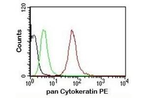 FACS testing of MCF-7 cells: Black=cells alone; Green=isotype control; Red= pan Cytokeratin antibody PE conjugate (pan Keratin antibody)