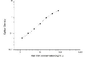 Typical standard curve (TSH ELISA Kit)