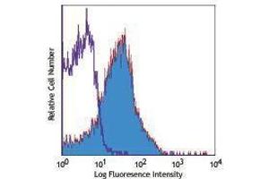 Flow Cytometry (FACS) image for Rat anti-Mouse IgE antibody (PE) (ABIN2667203) (Rat anti-Mouse IgE Antibody (PE))