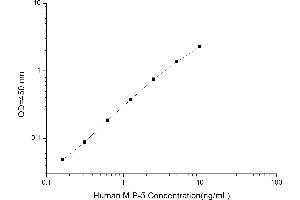 Typical standard curve (CCL15 ELISA Kit)
