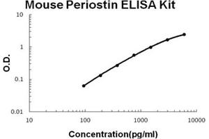 Mouse Periostin/OSF2 PicoKine ELISA Kit standard curve (Periostin ELISA Kit)