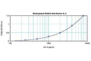 Image no. 1 for anti-Interleukin 4 (IL4) antibody (Biotin) (ABIN465884) (IL-4 antibody  (Biotin))