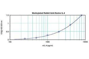 Image no. 1 for anti-Interleukin 4 (IL4) antibody (Biotin) (ABIN465884)