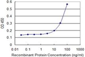 Detection limit for recombinant GST tagged PDIA6 is 3 ng/ml as a capture antibody. (PDIA6 antibody)