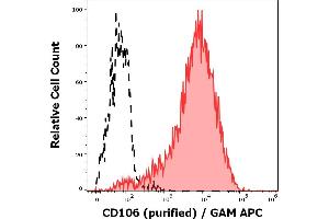Separation of HDLM-2 cells stained using anti-CD106 (STA) purified antibody (concentration in sample 1,7 μg/mL, GAM APC, red-filled) from HDLM-2 cells unstained by primary antibody (GAM APC, black-dashed) in flow cytometry analysis (sufrace staining). (VCAM1 antibody)