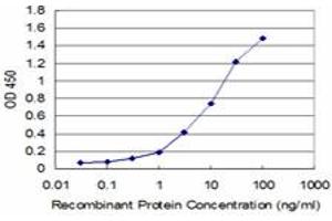 Detection limit for recombinant GST tagged CTH is approximately 1ng/ml as a capture antibody.