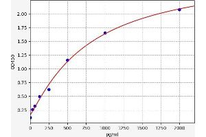 Typical standard curve (IGF2BP1 ELISA Kit)