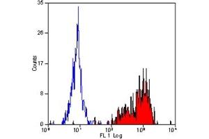 Staining of human peripheral blood monocytes with MOUSE ANTI HUMAN CD29 (ABIN119428). (ITGB1 antibody)