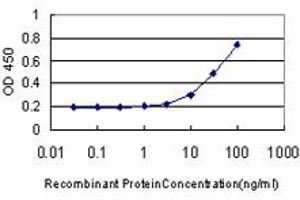 Detection limit for recombinant GST tagged AADAC is approximately 3ng/ml as a capture antibody.